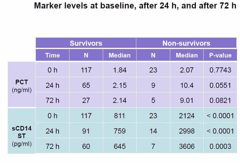 Predikce mortality PCT vs. presepsin Spanuth, Wilhelm, Lopponow.