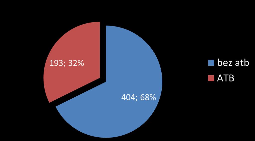 Podíl pacientů s ATB medikací v den auditu Celkem :