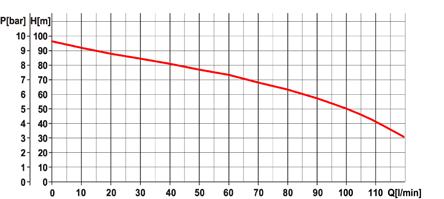 Výtlak H max 96 m Průtok Q max 120 l/min Průtok při 6,3 barech........ 80 l/min Krytí IP 68 Max. hloubka ponoru 20 m 230 VAC 1,5 kw 20 m Připojení vnitř. závit 5/4 Automatická tepel.