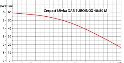 Čerpadlo DAB EUROINOX 40/80 M je amonasávací horizontální čerpadlo s mimořádně tichým a spolehlivým provozem. Těleso čerpadla je nerezové, nosný mezikus a pláš motoru jsou z tlakově litého hliníku.