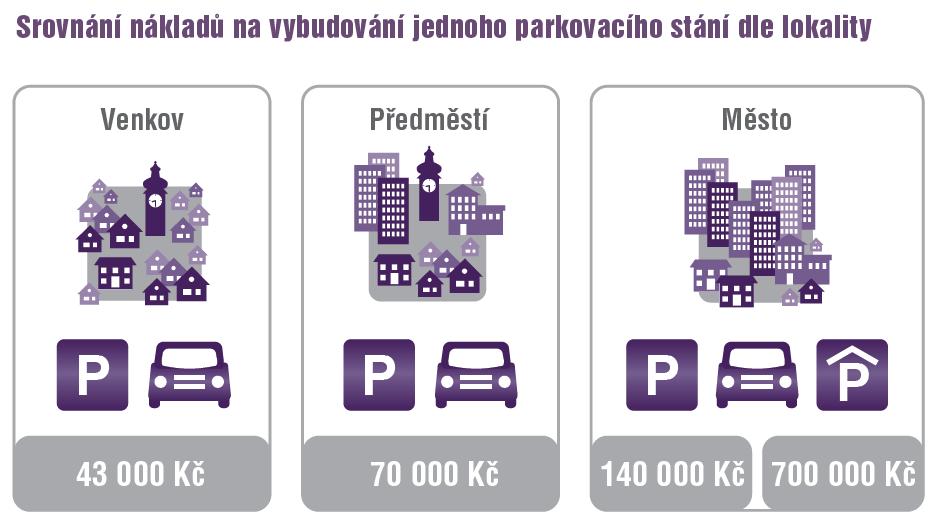 Zábor veřejného prostoru (parkovací politika) Mobilita v klidu - automobil v pohybu = 2 % času - automobil v klidu =