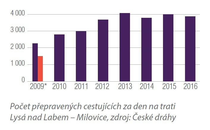 Železnice, její