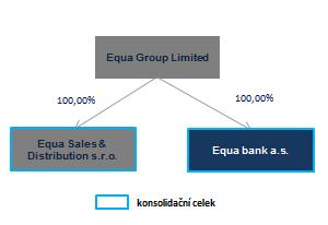 Níže je graf Skupiny Equa: (pozn.: procentuální podíly zobrazují vždy vlastnický podíl a podíl na hlasovacích právech) B.