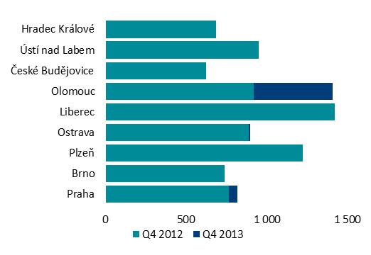 Graf: Výměra na 1 000 obyvatel ve vybraných městech, m2 2 Graf: Hlavní plánované retailové projekty a celková výměra moderních maloobchodních ploch dle regionu (1. čtvrtletí 2013-1.