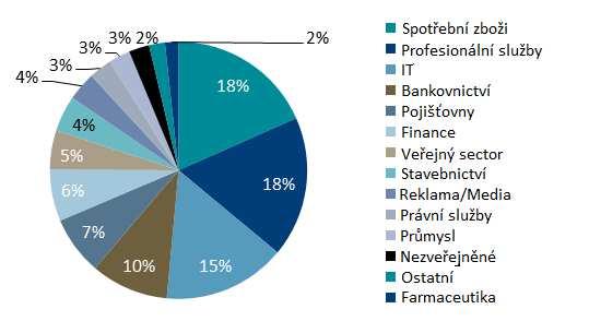 Přibližně 35 % všech nových pronájmů ve 4. čtvrtletí bylo uzavřeno na Praze 4, následovala Praha 1 s 22 %.