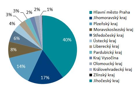 Segment logistika a průmyslové budovy Nabídka Celková výměra moderních skladových a průmyslových ploch ve 4. čtvrtletí 2012 překročila 4,1 mil. m2.