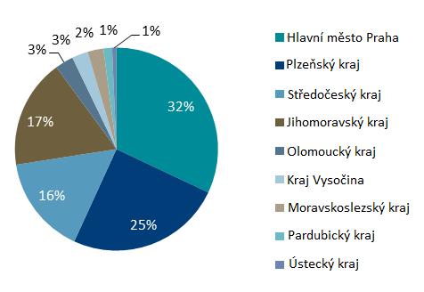 Poptávka Hrubá realizovaná poptávka ve 4. čtvrtletí 2012 dosáhla 290 400 m2, oproti minulému čtvrtletí se zvýšila o 25 %, a v meziročním srovnání o 42 %.