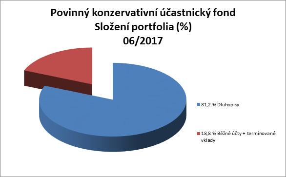 Skladba a změny v portfoliu Stav portfolia k 30. 6. 2017: Absolutní a relativní změna ve složení portfolia (06/2016 vs. 06/2017) Povinný konzervativní fond (v tis.