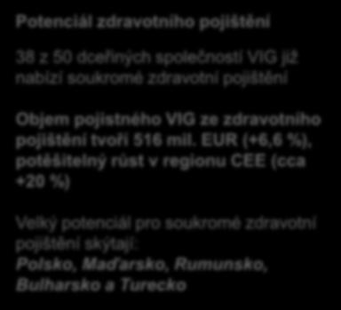 EUR (+6,6 %), potěšitelný růst v regionu CEE (cca +20 %) Velký potenciál pro soukromé zdravotní