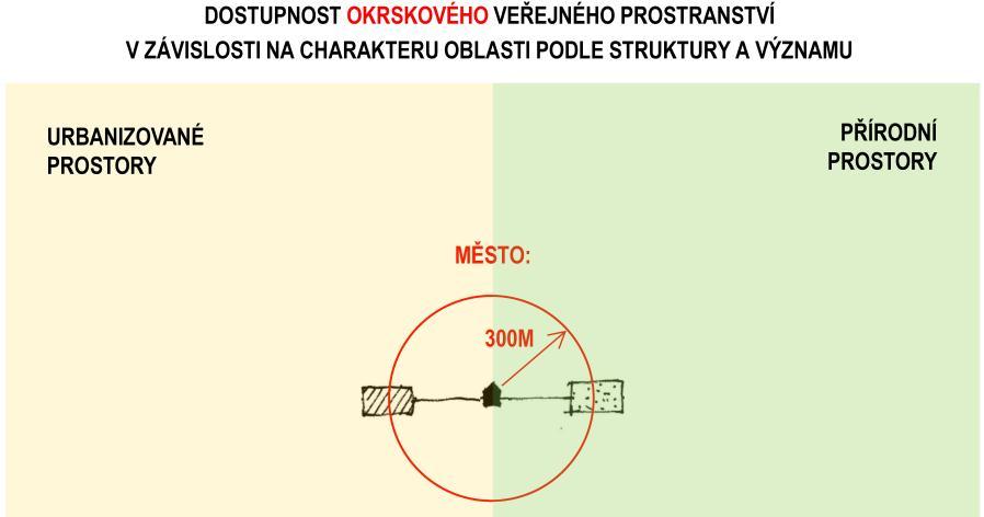 Veřejná prostranství celoměstského a nadměstského významu jsou klíčovými prvky systému veřejných prostranství.