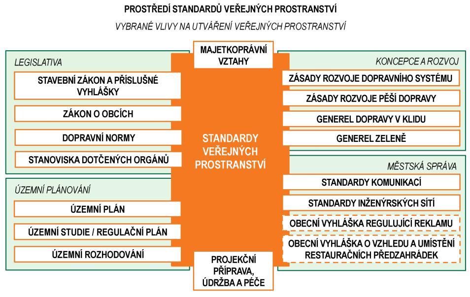 NÁVAZNOST NA LEGISLATIVU, STRATEGICKÉ A KONCEPČNÍ MATERIÁLY MĚSTA Standardy veřejných prostranství byly zpracovány spolu s právní analýzou, která popisuje legislativní aspekty pro přístup k veřejným