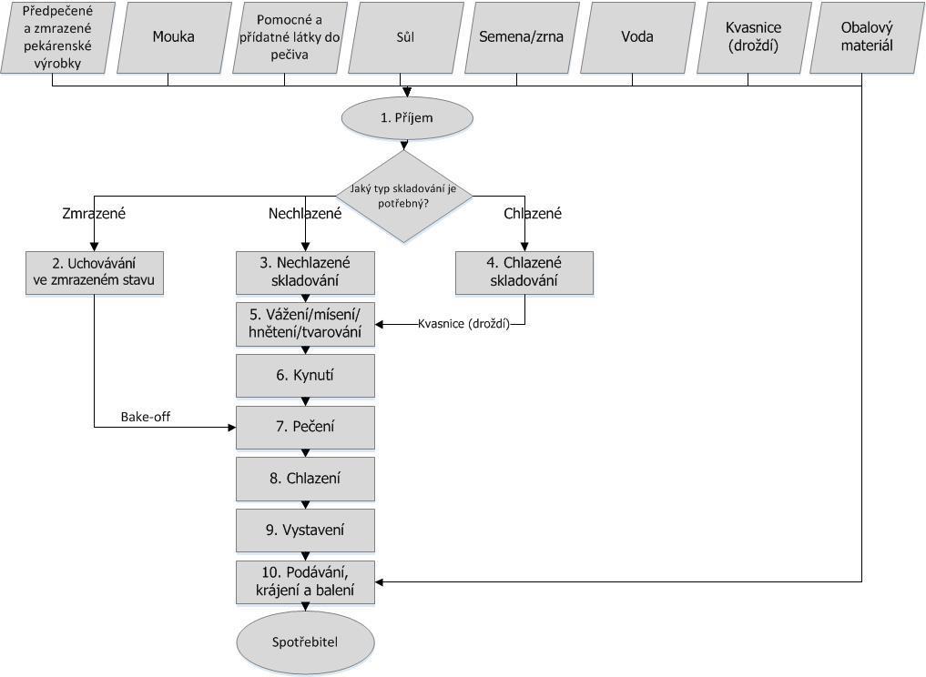 Pekařství Figure 3: