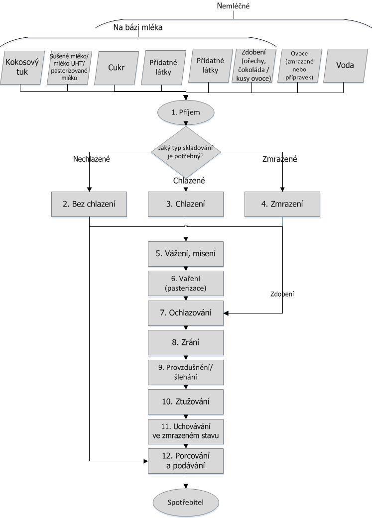 Obchod se zmrzlinou Figure 5: