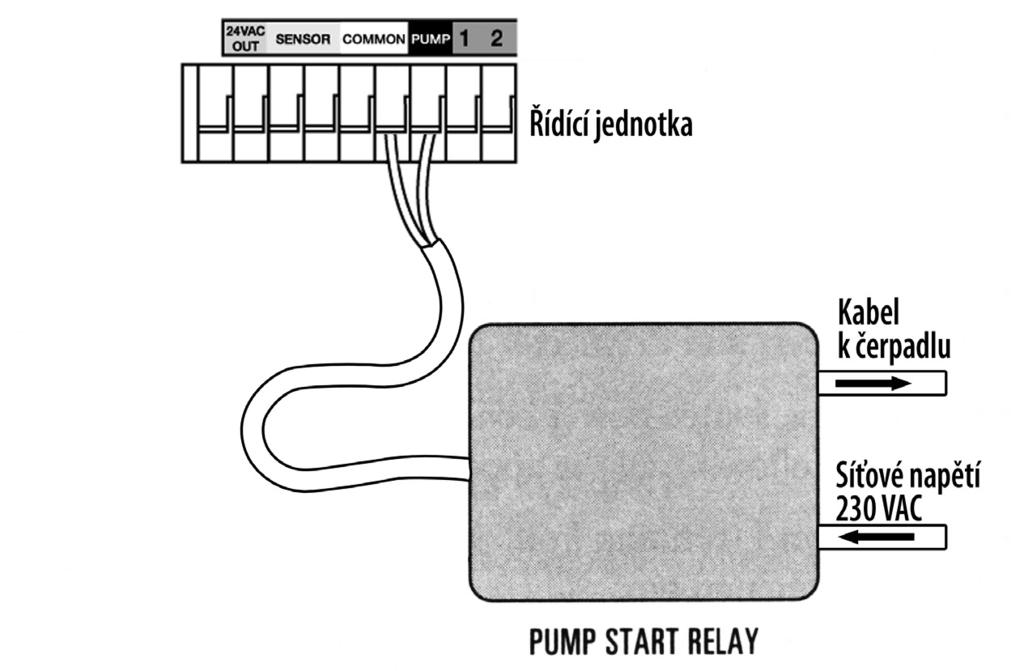 Připojení hlavního ventilu nebo ovládání čerpadla Ovládání hlavního elektromagnetického ventilu Tato jednotka umožňuje ovládat hlavní elektromagnetický ventil, který se instaluje do základní sestavy