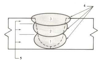 Základní pojmy názvosloví ČSN 05 0000 Svarová housenka: svarový kov navařený nebo přetavený při jednom chodu
