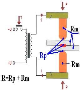 Odporové svařování TLAKOVÉ Průtokem elektrického proudu svařovaným místem se materiál svařovaných součástí ohřeje odporovým teplem roztaví se materiály se stlačí = vznik spoje Ohmův zákon U = I R V