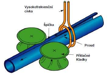 vysoké frekvence (50-500 khz) výroba trubek a uzavřených profilů způsob se zařazuje jako