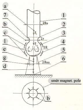 Svařování elektrickým obloukem TAVNÉ Pinch efekt = radiální tlak magnetického pole oblouku možno svařovat i v nucených (montážních) polohách.