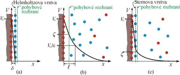 potenciálů na pohybovém rozhraní, který se ustavuje při