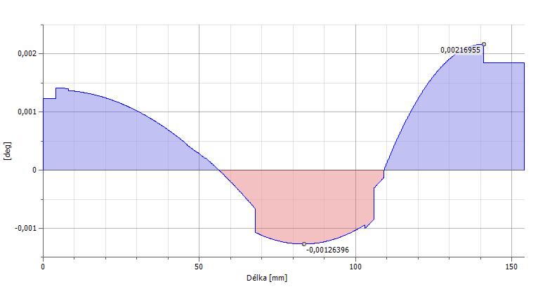 Maximální průhyb pod ozubeným kolem je v požadované toleranci 7.