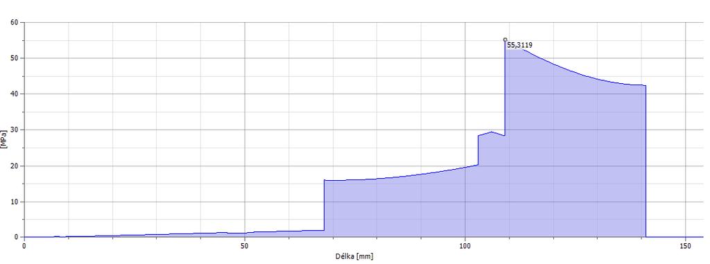 V našem případě je nejvyšší naklopení cca 0,015 = 54 7.