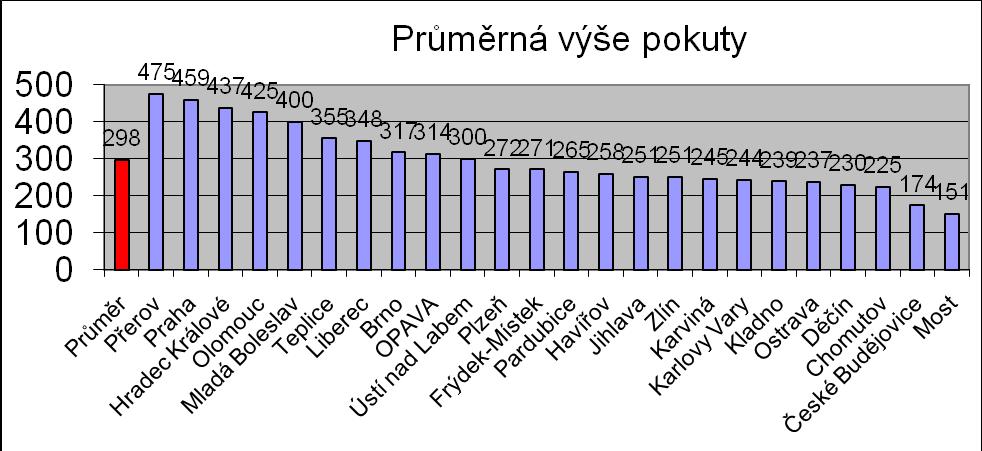 Přehled průměrného počtu řešených přestupků na strážníka a rok ve srovnání v celé ČR