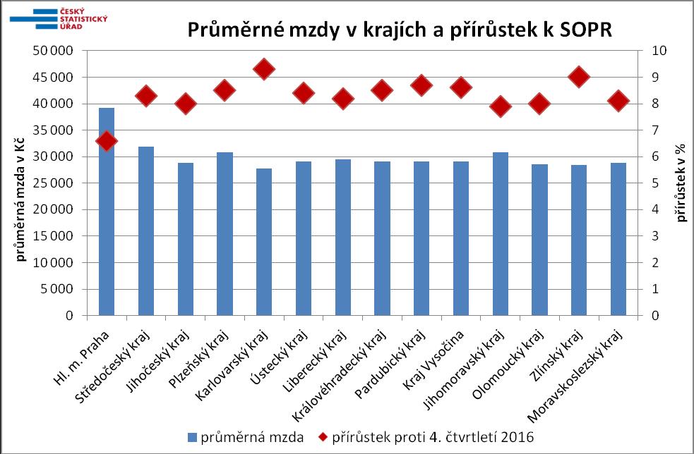 Z regionálního pohledu se dále snižoval rozptyl hodnot, růst průměrné mzdy se nejvýrazněji projevil v Karlovarském (9,3 %) a ve Zlínském kraji (9,0 %), což jsou právě kraje s nižší mzdovou úrovní.