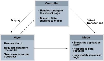 2. Architektura Model-view-controller Aplikaci jako takovou je moţné vyvinout a naprogramovat více způsoby. Většinou to záleţí na zkušenostech a schopnostech vývojáře.