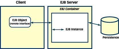 EJB kontejner je místo, kde komponenta ţije. Poskytuje jí základní sluţby jako obsluhu transakcí, zabezpečení, persistenci a jiné.