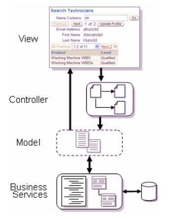 Obrázek 9 Princip funkčnosti Fusion aplikace Zdroj: www.oracle.com 4.3.1. Data Control Data Controls zpřístupňují data získaná z databáze business komponentami do view vrstvy. Umoţňují vytvořit tzv.