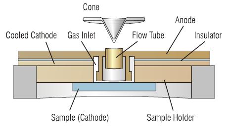 Anode Princip: výbojka pro GD-MS Static-flow GD source Exit slit (MS) Fast-flow GD source Argon inlet Sample (anode) Sample holder Průměr anody: 10 mm (8 mm) Pracovní plyn: argon (7N) Průtok: 1 5