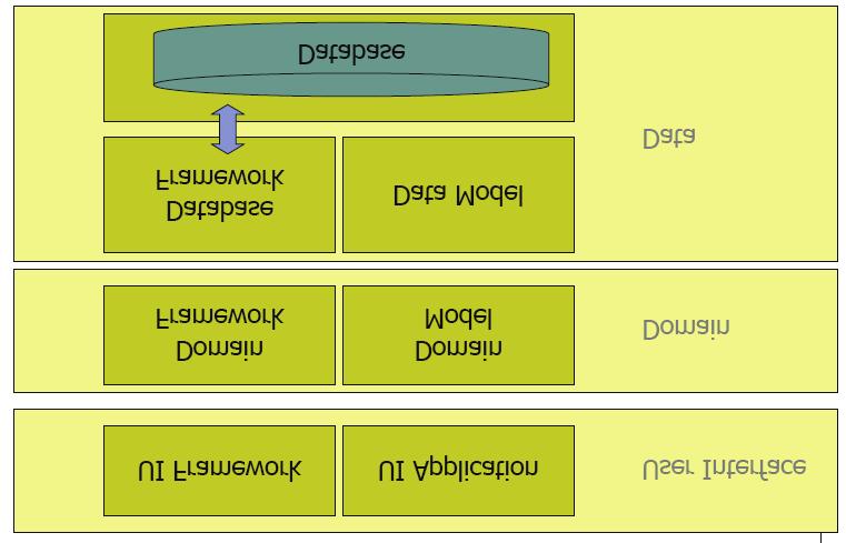 Příklad kombinované architektury Vrstvová architektura s použitím rámce.