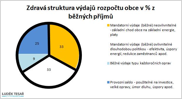 Zdravý veřejný rozpočet = selský rozum +