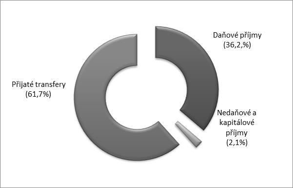 Odhadovaný vývoj na straně příjmů Box č. 3 Obecná charakteristika příjmů krajů Nejdůležitější zdroj financování představují v případě krajů transfery.