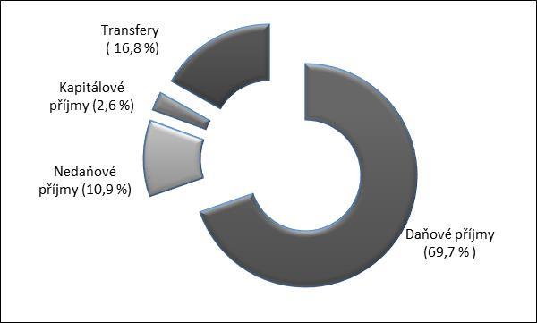 Graf č.2struktura příjmů obcí v roce 2017 Daňové příjmy V roce 2017 se předpokládá, že daňové příjmy obcí dosáhnou částky206,7 mld. Kča na celkových příjmech se budou podílet 69,7%.