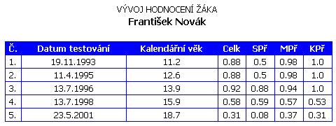 Obrázek 52 Ukázka ze sestavy Vývoj hodnocení žáka 2.9.6. Sestava Detail hodnocení žáka V sestavě se zobrazují údaje týkající se testu a vyhodnocení testu žáka.