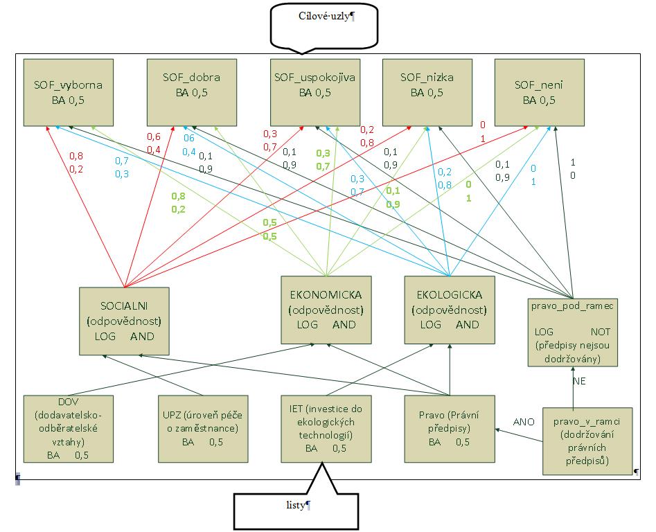 Příklad 29 Úloha expertní systémy systém Fel-Expert - Společenská odpovědnost firmy - 4 vstupy Definice jazykových proměnných SOF společenská odpovědnost firmy je výstupní jazyková proměnná modelu.