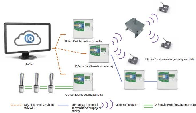 CENTRÁLNÍ OVLÁDACÍ SYSTÉMY TURF RAIN BIRD Centrální ovládací systém IQ3 a IQ Cloud Ovládací software pro centralizované ízení zavlažovacích systém z Vašeho po íta e, tabletu nebo smartphonu -