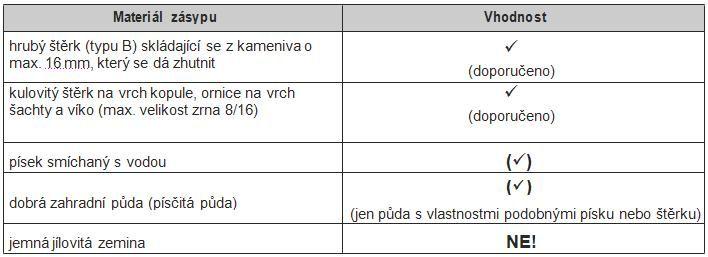 5.2.3 Instalace v blízkosti pojížděných ploch Při instalaci nádrže vedle pojížděných ploch se musí zajistit, aby zatížení vznikající pojezdem těžkých vozidel nebylo přenášeno na nádrž.