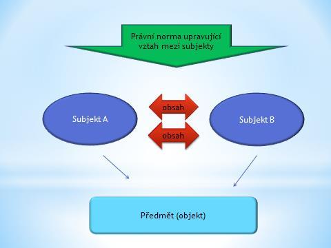 Společenské vztahy jsou vztahy, které vznikají mezi lidmi v rámci konkrétní společnosti. Společenské vztahy jsou obecně regulovány obecnými pravidly chování, pravidly morálky, etiky, apod.