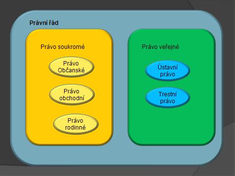 1.2. PRÁVO SOUKROMÉ A VEŘEJNÉ Základní rozdělení práva představuje dělení na právo veřejné a právo soukromé.