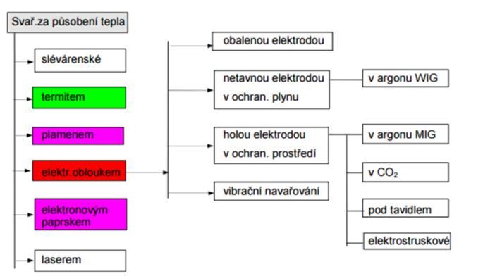 3. Způsoby svařování Podle polohy hořáku, svařovacího drátu a postupu hořáku při svařování, rozeznáváme levosměrný (doleva, dopředu) a pravosměrný (doprava, dozadu) způsob svařování.