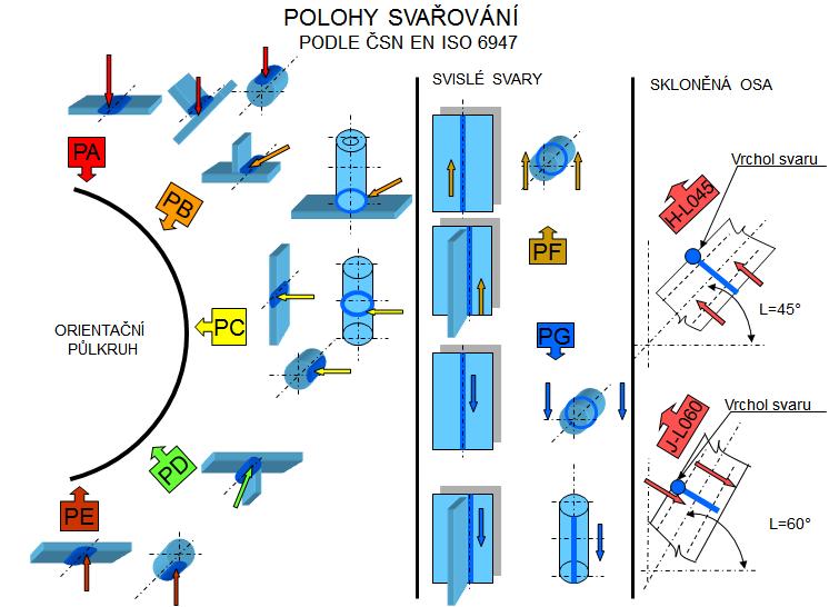 3. Značení poloh a druhy svarů Obrázek 7: Polohy svařování [28] Polohy svařování PA poloha vodorovně shora PB poloha vodorovně šikmo shora PC poloha vodorovná na svislé stěně PD poloha šikmo nad