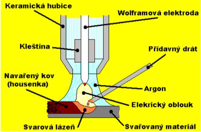 Při svařování se nesmí dotknout wolframová elektroda základního materiálu, neboť by došlo k odpaření částeček wolframové elektrody do tavné lázně svaru a tím k vytvoření kovových vměstků, které