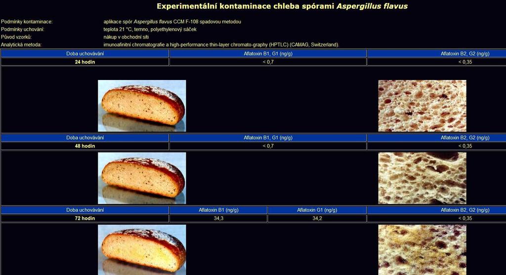 Modelové odzkoušení uchovávání vybraných potravin v domácnosti Po 72 hodinách uchování koncentrace aflatoxinů