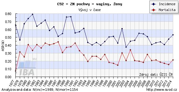 1/7 1. Epidemiologie: Zhoubné nádory (ZN) pochvy jsou velmi vzácné, tvoří 1-2 % všech gynekologických malignit. Karcinom pochvy se objevuje zejména u žen v 6. - 7.