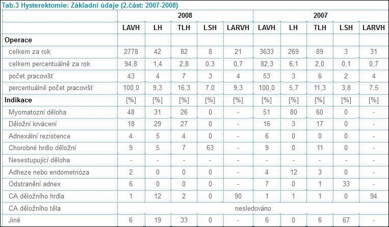 Tabulky Tabulka A 1: Počet operací za rok 2009-2010 a jejich