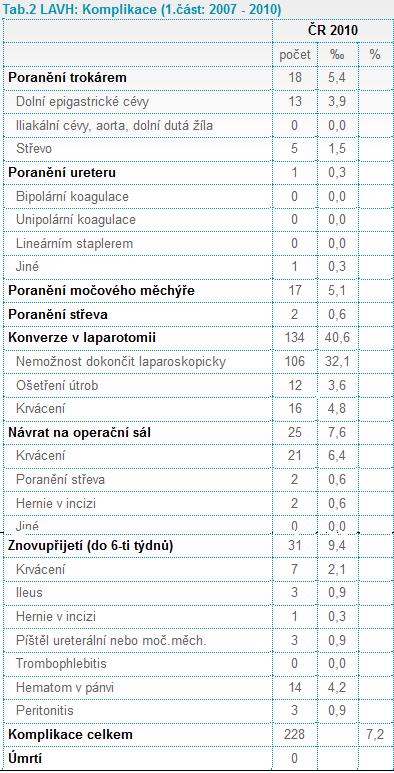 Tabulka A 8: Komplikace LAVH za rok 2010 v ČR