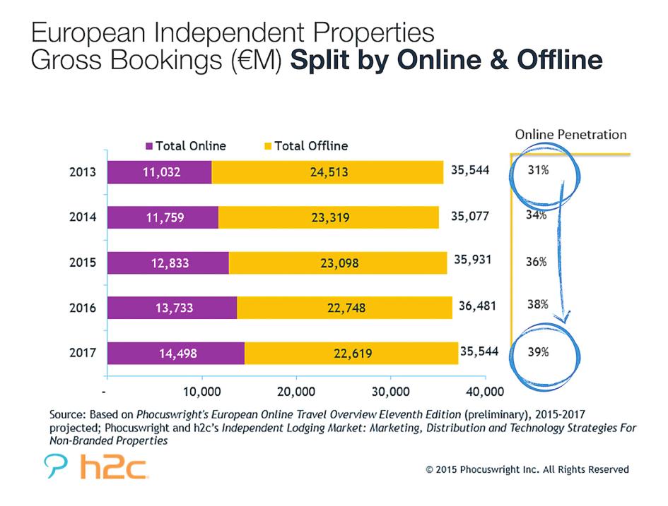 Vybrané kapitoly z hotelnictví a gastronomie Podle studie Phocuswright 26 online rezervace v Evropě vzrostou pro nezávislé hotely z 36 % celkových rezervací v roce 2015 na 39 % v roce 2017.