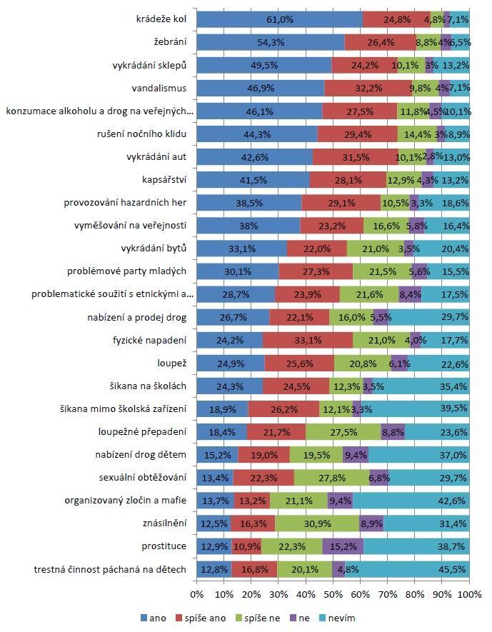 na dětech nebo znásilnění považují respondenti za problémy, s nimiž se Olomouc potýká v mnohem menší míře.